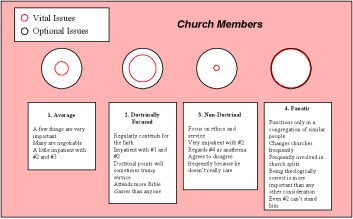 Church member attitudes toward doctrine and diversity