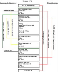 Structure of Psalm 104, the creation story from the book of Psalms